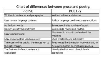 What Is the Difference between Poetry and Prose: A Detailed Exploration